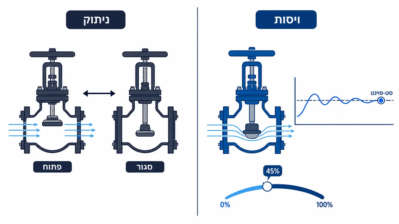 איך בוחרים שסתום או מפעיל (On/Off מול ויסות)?