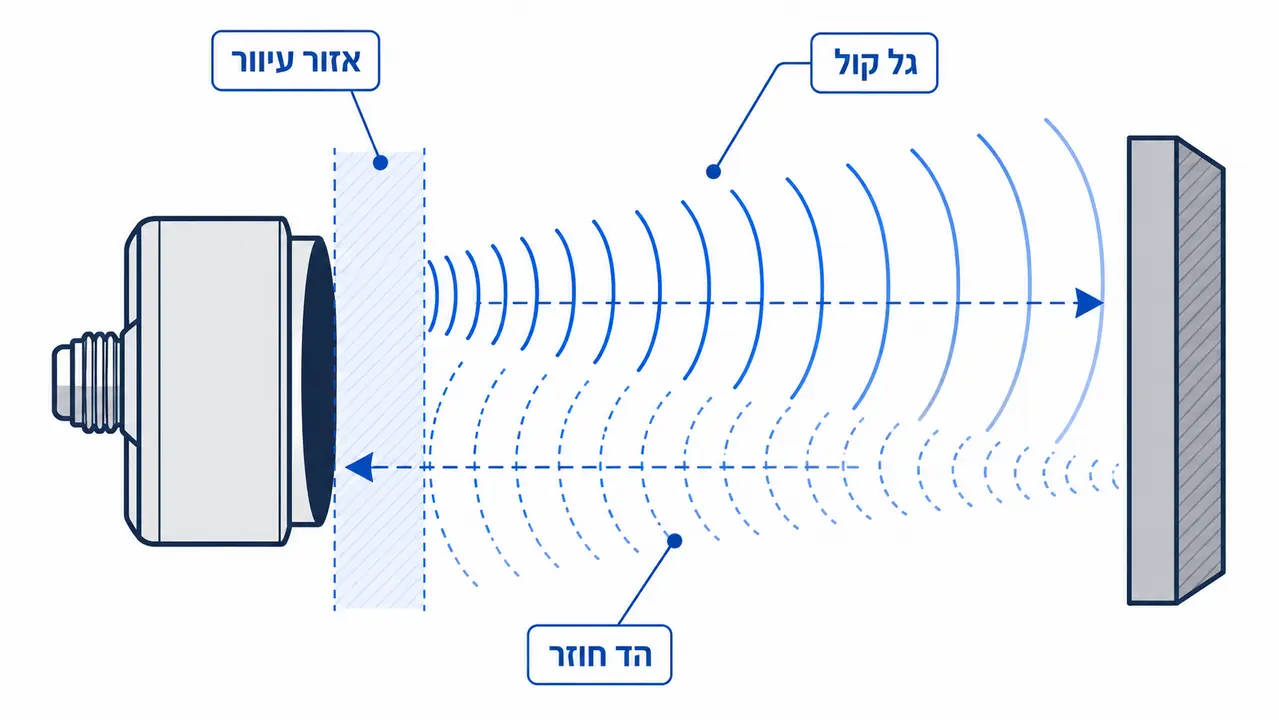 איזה טווח מדידה נותן קריאה יציבה