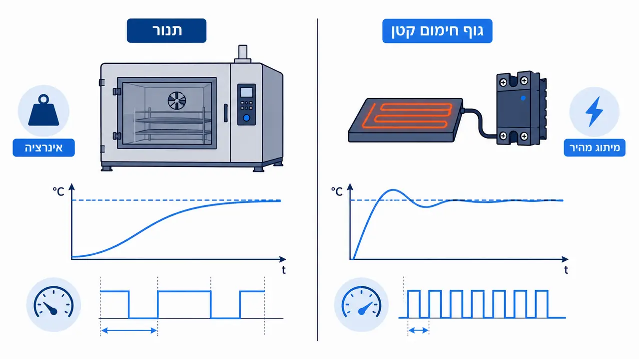למה הטמפרטורה בבקר לא זהה לטמפרטורה של המוצר?
