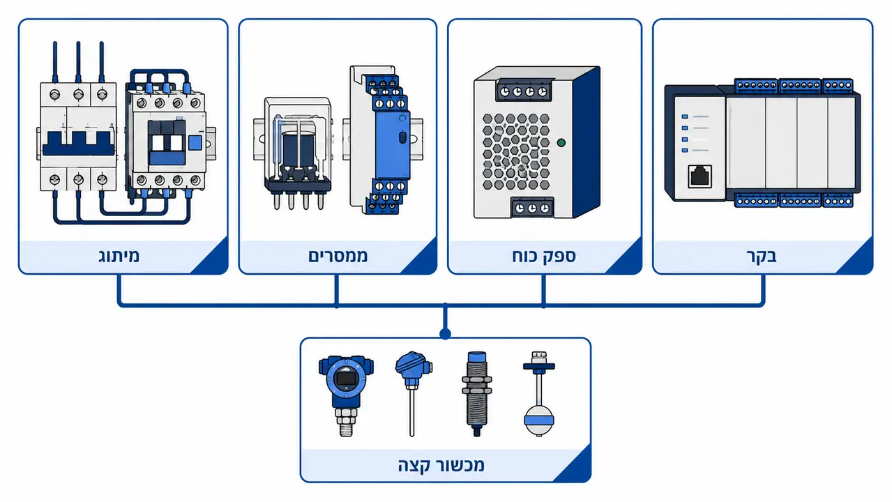 אילו רכיבים נכללים בדרך כלל בציוד בקרה ומדידה ללוחות תעשייתיים?
